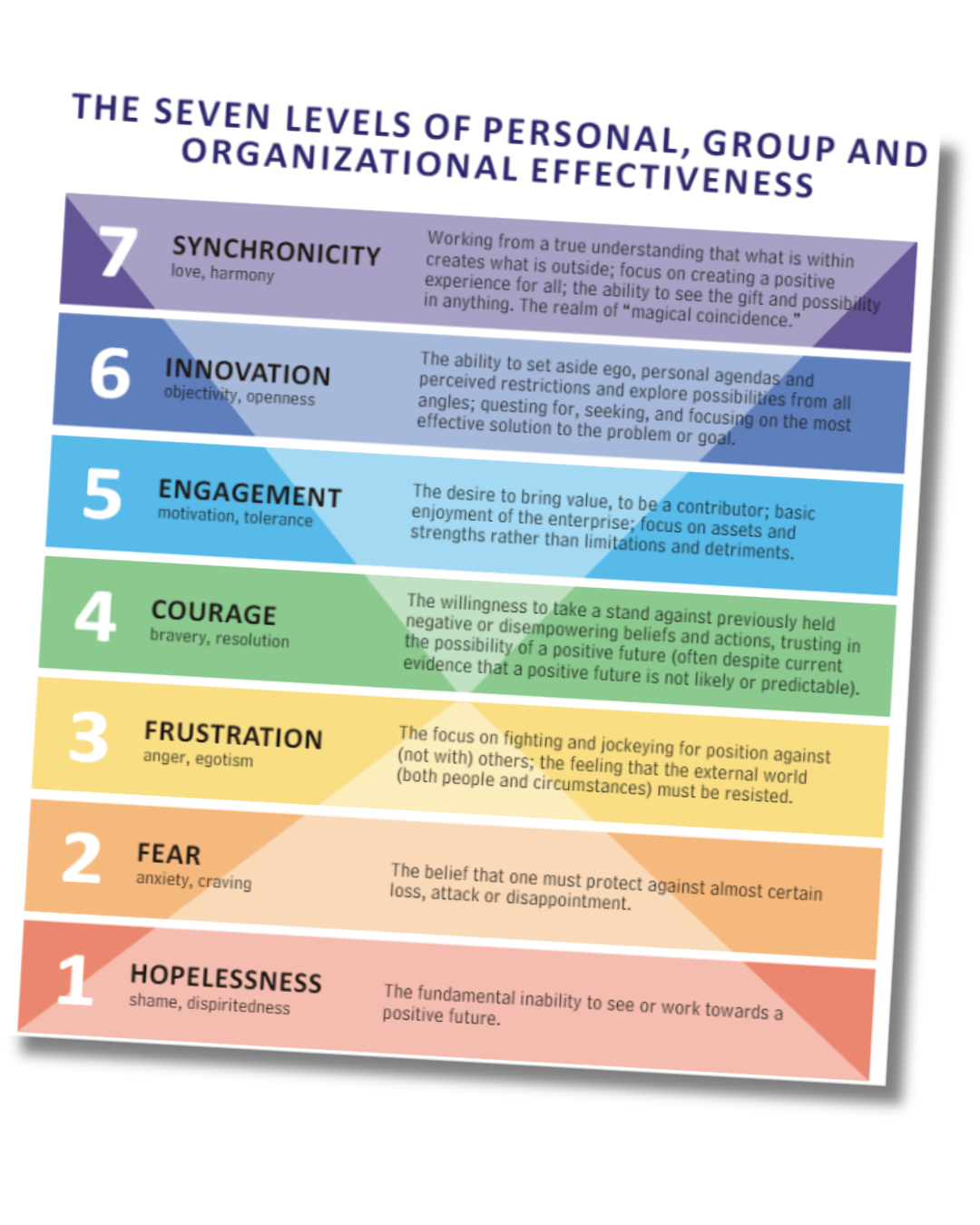 Seven Levels tiltede Sevel Levels of Effectiveness Poster